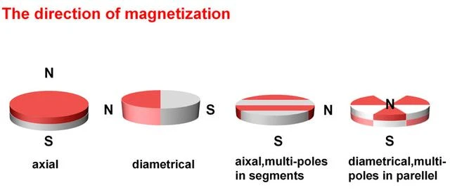 Round magnet magnetizing square