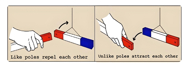 Working Principle of Permanent Magnets Working Principle of Permanent Magnets